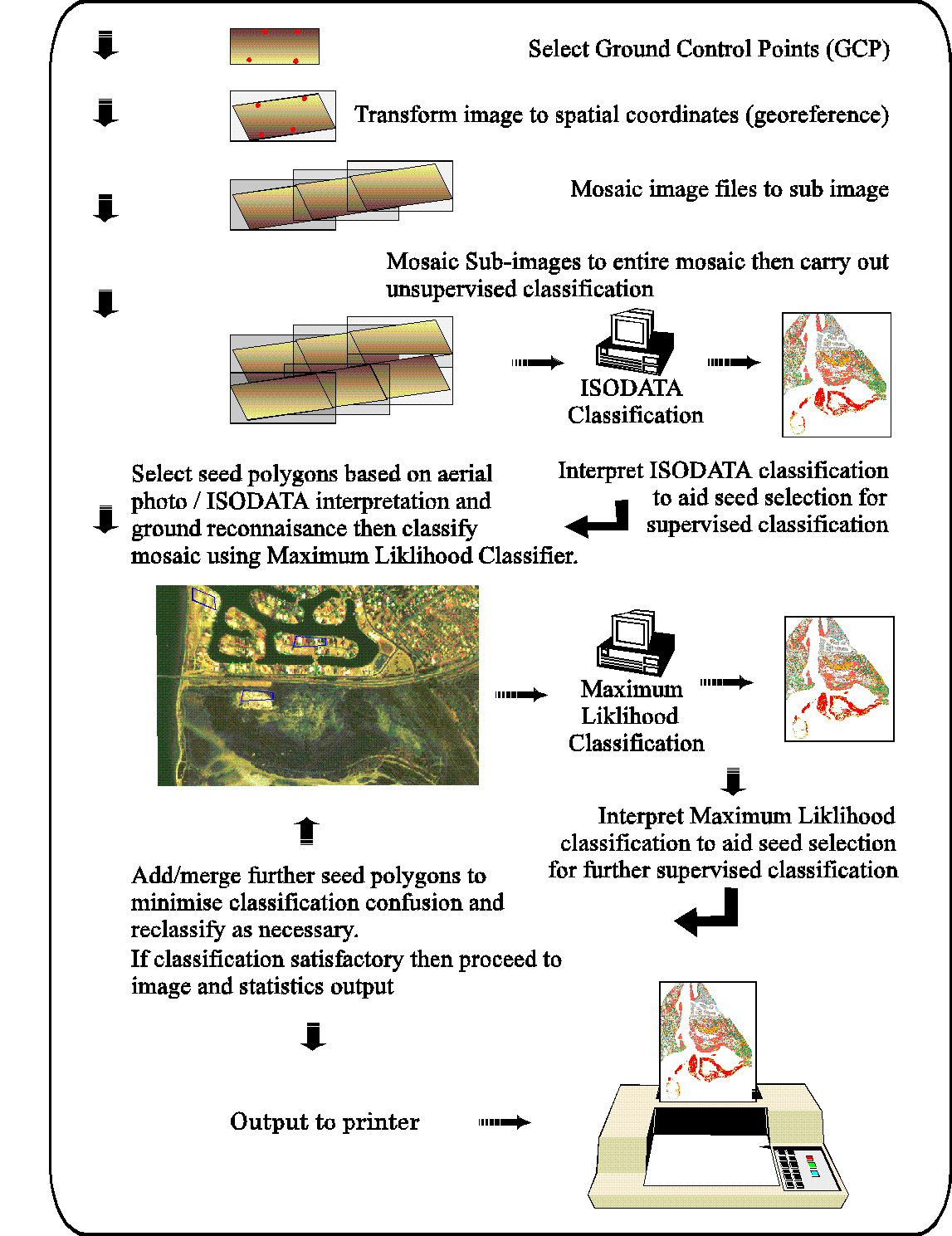 Flow diagram of image classification procedure