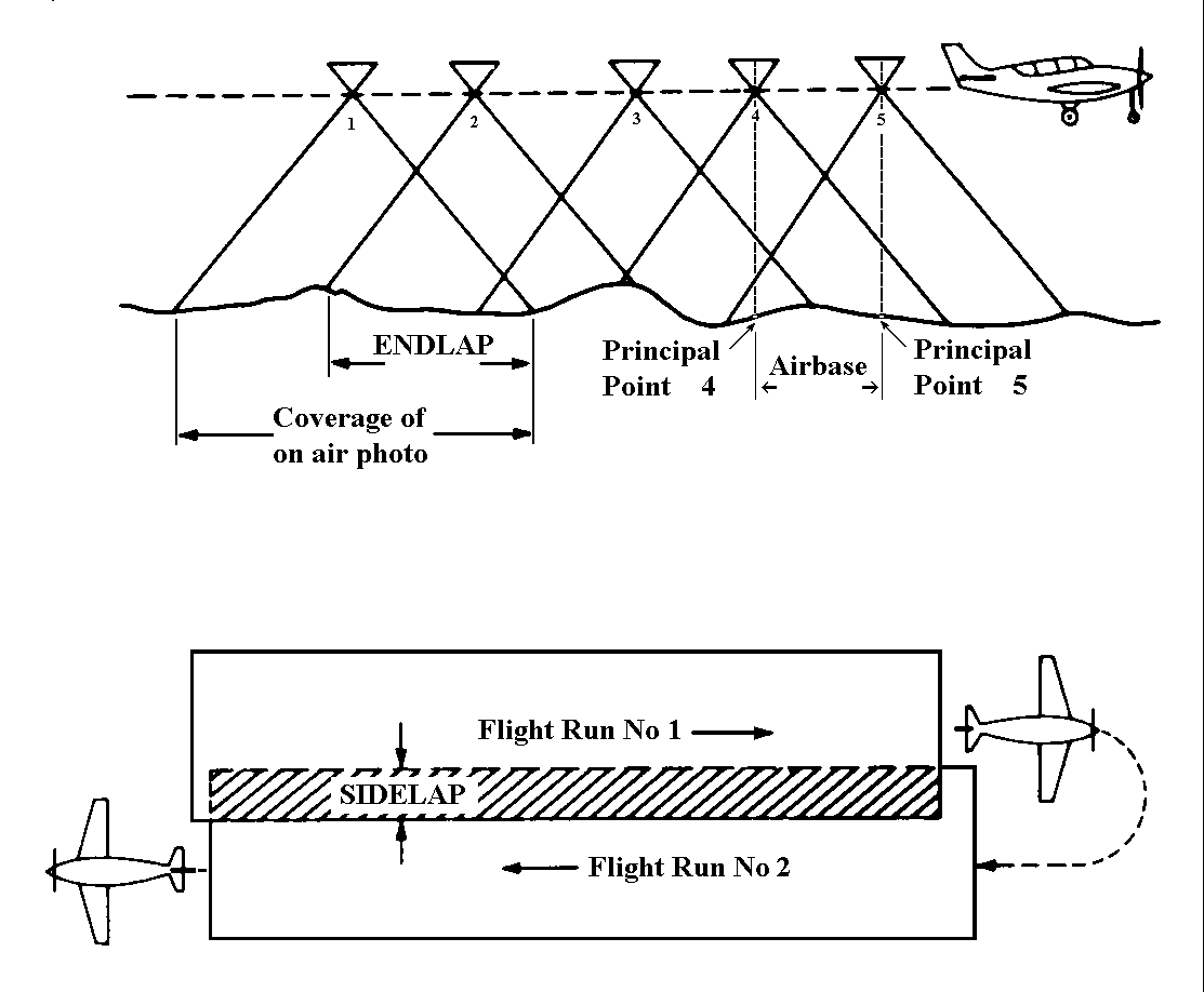 Aquisition of Air Photography