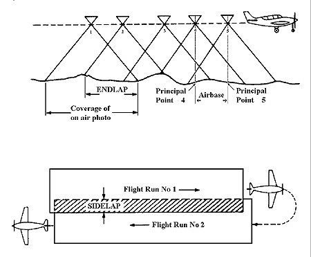 Figure 2.1. Air photography acquisition.